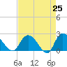 Tide chart for Great Pee Dee River, Black River (south of Dunbar), South Carolina on 2025/04/25