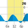 Tide chart for Great Pee Dee River, Black River (south of Dunbar), South Carolina on 2025/04/26
