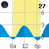Tide chart for Great Pee Dee River, Black River (south of Dunbar), South Carolina on 2025/04/27
