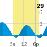 Tide chart for Great Pee Dee River, Black River (south of Dunbar), South Carolina on 2025/04/29