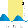 Tide chart for Great Pee Dee River, Black River (south of Dunbar), South Carolina on 2025/04/2