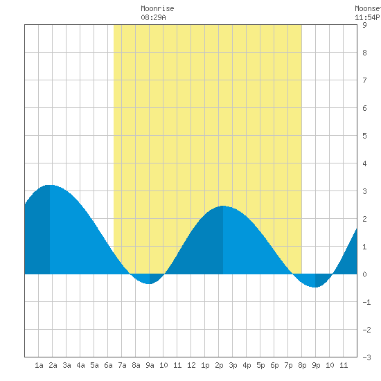 Tide chart for Great Pee Dee River, Black River (south of Dunbar) on 2025/04/30
