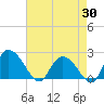 Tide chart for Great Pee Dee River, Black River (south of Dunbar), South Carolina on 2025/04/30