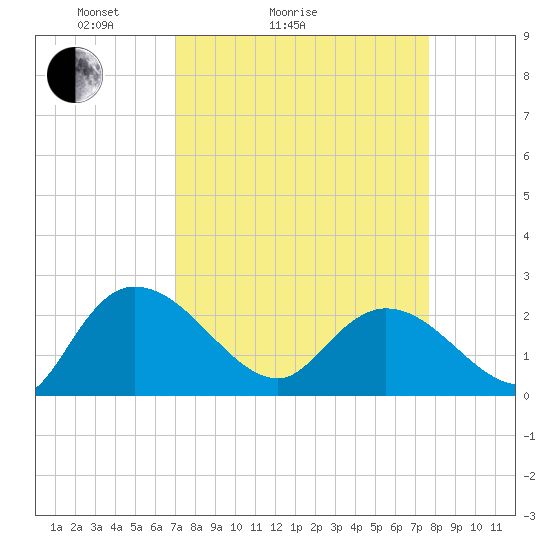 Tide chart for Great Pee Dee River, Black River (south of Dunbar) on 2025/04/04