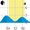 Tide chart for Great Pee Dee River, Black River (south of Dunbar), South Carolina on 2025/04/4