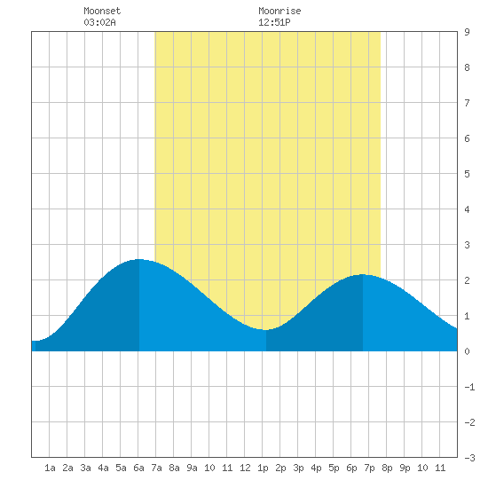 Tide chart for Great Pee Dee River, Black River (south of Dunbar) on 2025/04/05