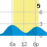 Tide chart for Great Pee Dee River, Black River (south of Dunbar), South Carolina on 2025/04/5