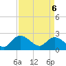 Tide chart for Great Pee Dee River, Black River (south of Dunbar), South Carolina on 2025/04/6