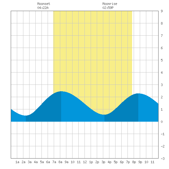 Tide chart for Great Pee Dee River, Black River (south of Dunbar) on 2025/04/07