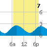 Tide chart for Great Pee Dee River, Black River (south of Dunbar), South Carolina on 2025/04/7