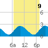 Tide chart for Great Pee Dee River, Black River (south of Dunbar), South Carolina on 2025/04/9