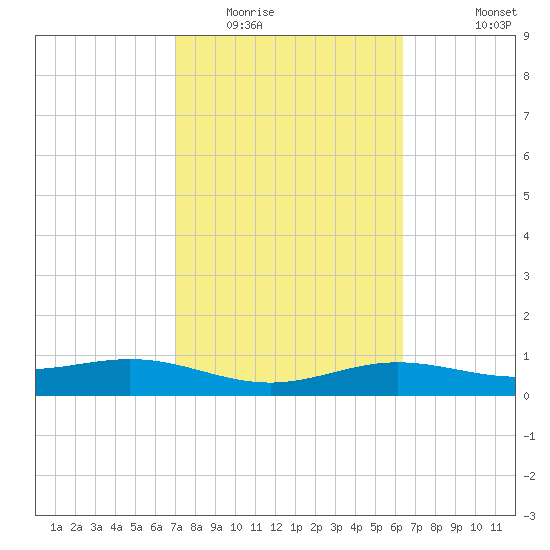 Tide Chart for 2021/02/15