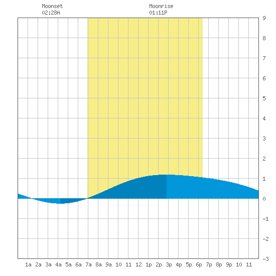 Tide Chart for 2021/02/21