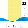 Tide chart for entrance, South Bay, Texas on 2021/12/22