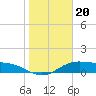 Tide chart for entrance, South Bay, Texas on 2022/01/20