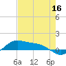 Tide chart for entrance, South Bay, Texas on 2022/05/16