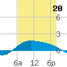 Tide chart for entrance, South Bay, Texas on 2022/05/20