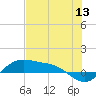 Tide chart for entrance, South Bay, Texas on 2022/06/13