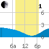 Tide chart for entrance, South Bay, Texas on 2022/11/1