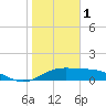 Tide chart for entrance, South Bay, Texas on 2023/01/1