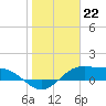 Tide chart for entrance, South Bay, Texas on 2023/01/22