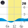Tide chart for entrance, South Bay, Texas on 2023/02/20