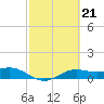 Tide chart for entrance, South Bay, Texas on 2023/02/21