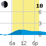 Tide chart for entrance, South Bay, Texas on 2023/06/10