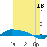 Tide chart for entrance, South Bay, Texas on 2023/06/16
