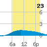 Tide chart for entrance, South Bay, Texas on 2023/06/23