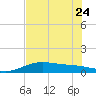 Tide chart for entrance, South Bay, Texas on 2023/06/24