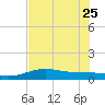 Tide chart for entrance, South Bay, Texas on 2023/06/25