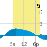 Tide chart for entrance, South Bay, Texas on 2023/06/5