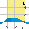 Tide chart for entrance, South Bay, Texas on 2023/06/6