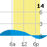 Tide chart for entrance, South Bay, Texas on 2023/07/14