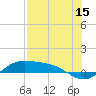 Tide chart for entrance, South Bay, Texas on 2023/07/15