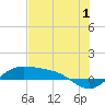 Tide chart for entrance, South Bay, Texas on 2023/07/1