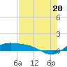 Tide chart for entrance, South Bay, Texas on 2023/07/28
