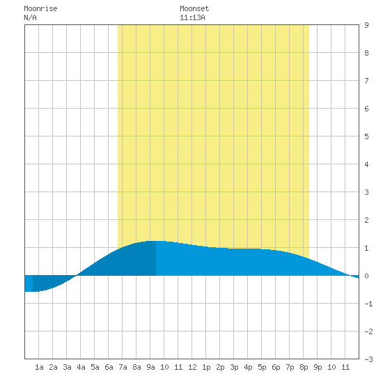 Tide Chart for 2023/07/7