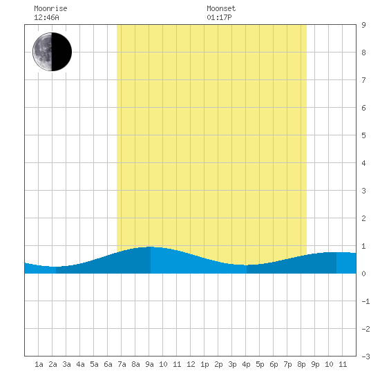 Tide Chart for 2023/07/9