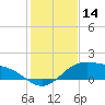 Tide chart for entrance, South Bay, Texas on 2023/12/14