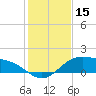 Tide chart for entrance, South Bay, Texas on 2023/12/15
