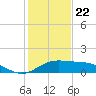 Tide chart for entrance, South Bay, Texas on 2023/12/22