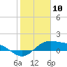 Tide chart for entrance, South Bay, Texas on 2024/01/10