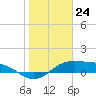 Tide chart for entrance, South Bay, Texas on 2024/01/24