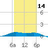 Tide chart for entrance, South Bay, Texas on 2024/02/14