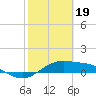 Tide chart for entrance, South Bay, Texas on 2024/02/19