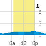 Tide chart for entrance, South Bay, Texas on 2024/02/1