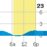 Tide chart for entrance, South Bay, Texas on 2024/02/23