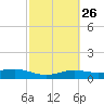 Tide chart for entrance, South Bay, Texas on 2024/02/26